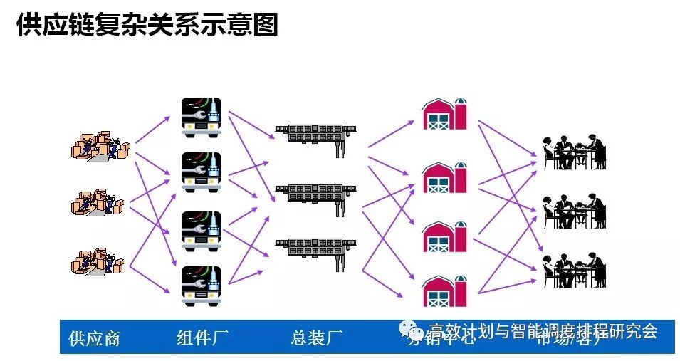 集团供应链多组织、多工厂计划优化概述