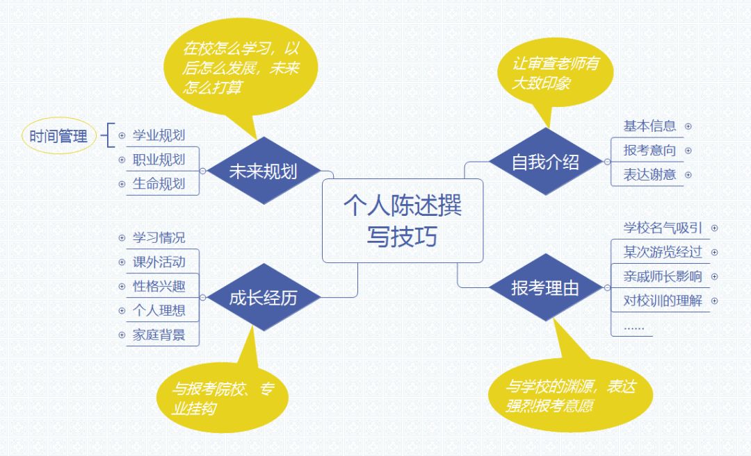 三位一体报考重要材料之个人陈述如何撰写