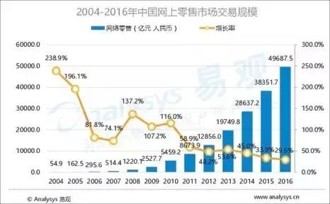 深度 解析新零售第1篇