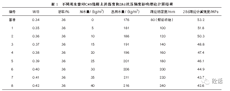 后加水量对预拌混凝土抗压强度影响探讨 进行