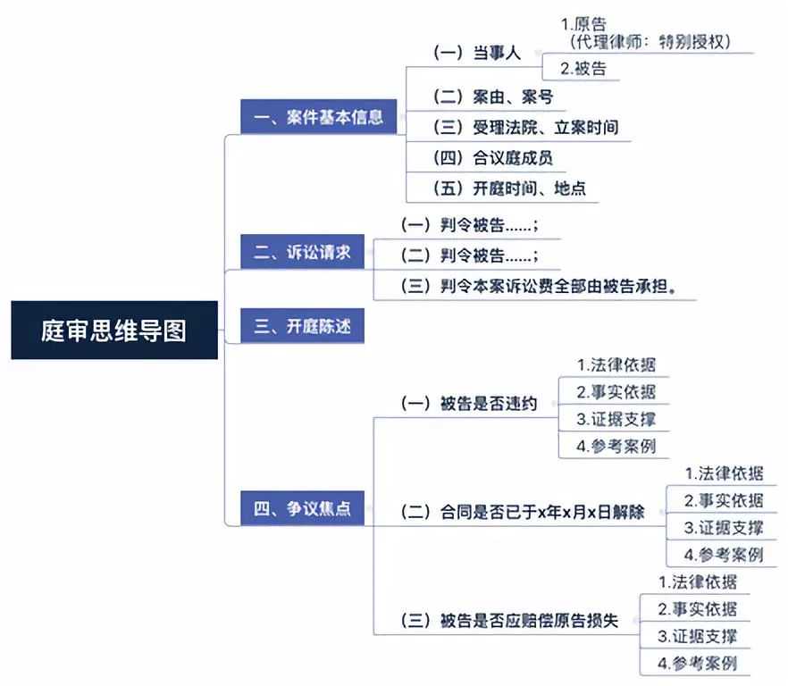 时间节点图,法律关系图,流程图,庭审思维导图示例如下.