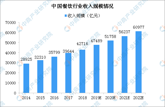 原創2020年中國餐飲行業現狀及發展趨勢預測市場規模將突破6萬億元