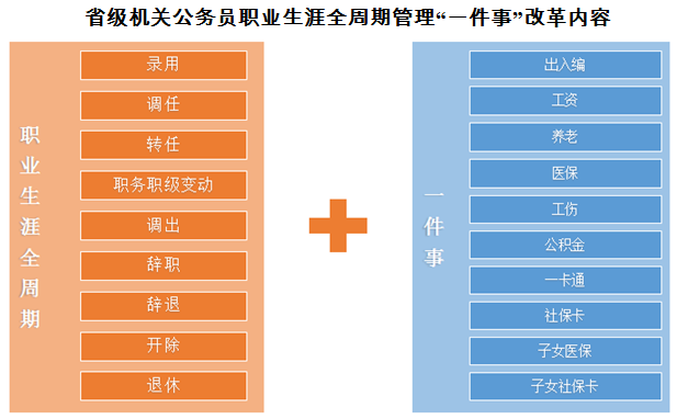 省委组织部牵头推进机关公务员职业生涯全周期管理一件事改革