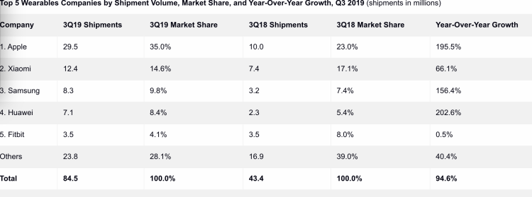 三季度全球可穿戴设备出货量：苹果排名第一，华为增长最快