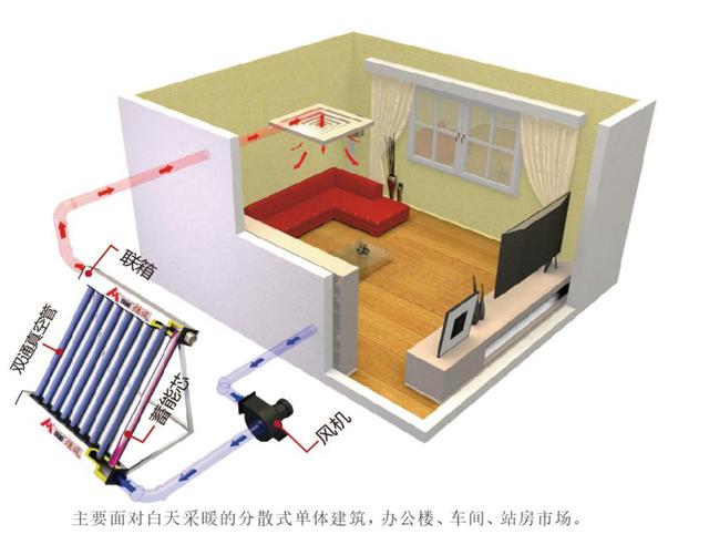 提高了空氣式太陽能多樣化,採暖輸出末端選擇性大,如地暖,暖氣片,風機