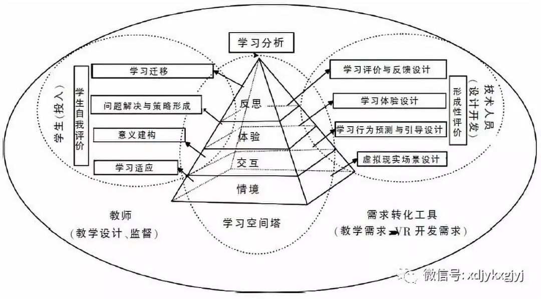 何聚厚梁瑞娜等基於虛擬現實技術的深度學習場域模型構建研究