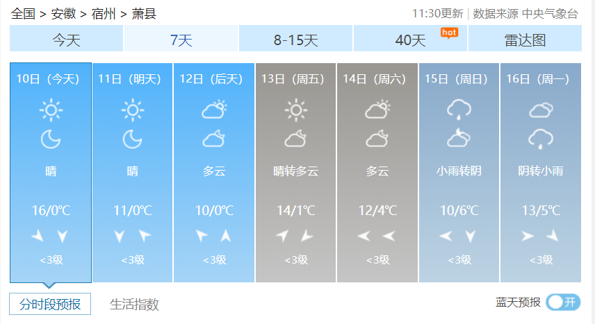 更是開啟了快速升溫模式蕭縣小編打開天氣預報一看這真的是冬天嗎?