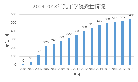 为这些孔子学院,我们每年的投入几乎都在递增,2016年的投入已经超过了