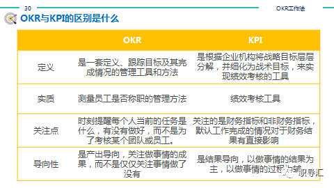 如何设定一个好的okr及工具表格下载