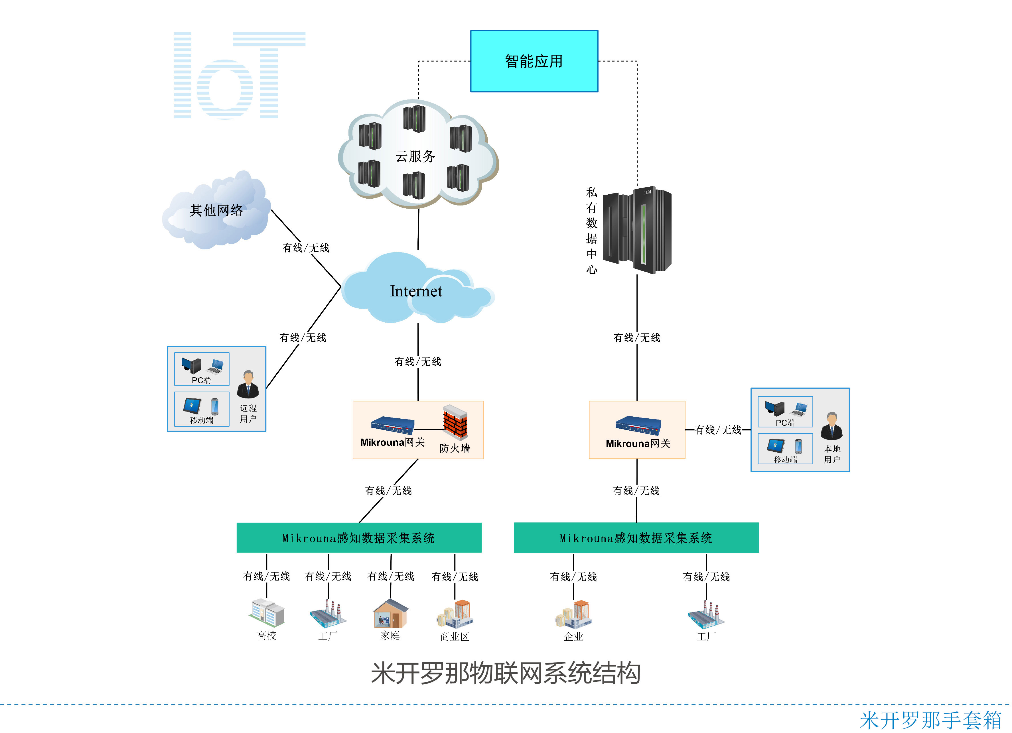 物联网的应用示意图图片