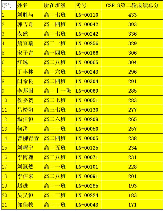 大连市第二十四中学信息学奥赛再创佳绩为学校70周年校庆献礼