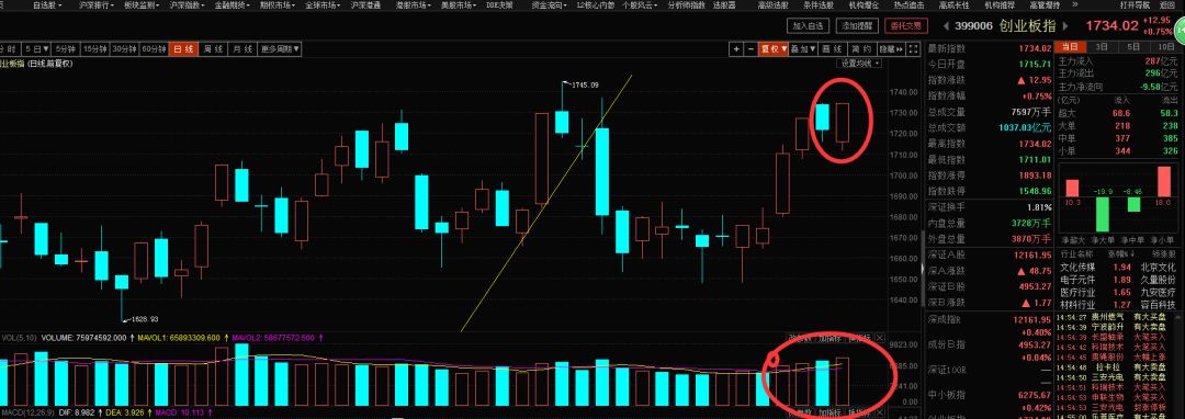 "已然是这种心态今天k线的波动幅度跟昨天差不多,短线资金有所活跃,大