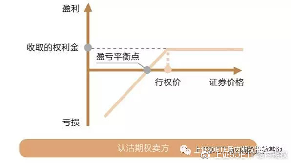 從圖中可見,標的證券價格高於行權價時,買方虧損和