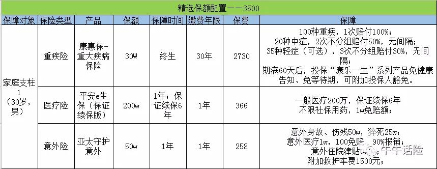 家庭保險該怎麼規劃?_配置