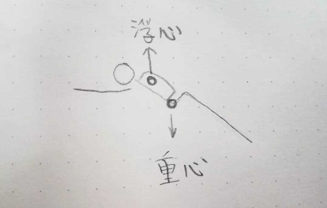 人的 重心是在小腹附近.不要问我是什么实验.