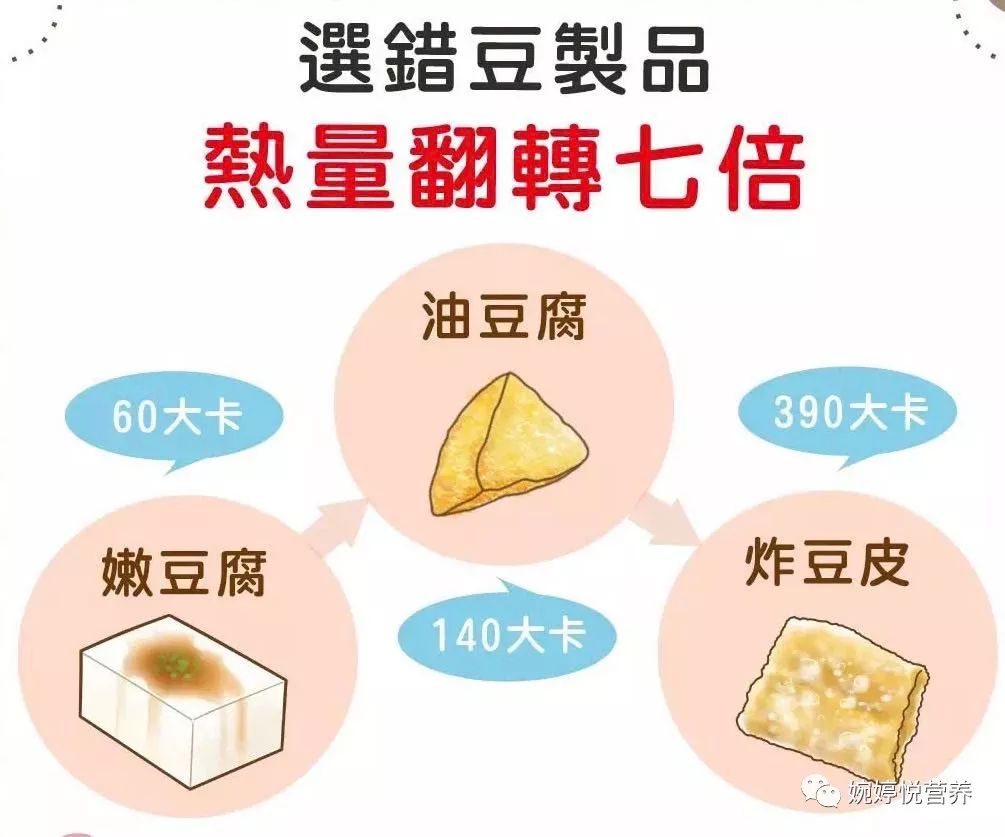 豆製品熱量排行榜減脂需謹慎