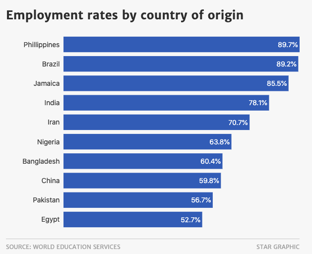 中国移民沦为加拿大社会底层?移民就业率在加