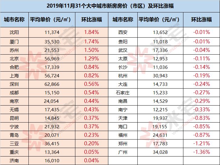 廈門677個小區房價集體下跌!最新房價出爐!