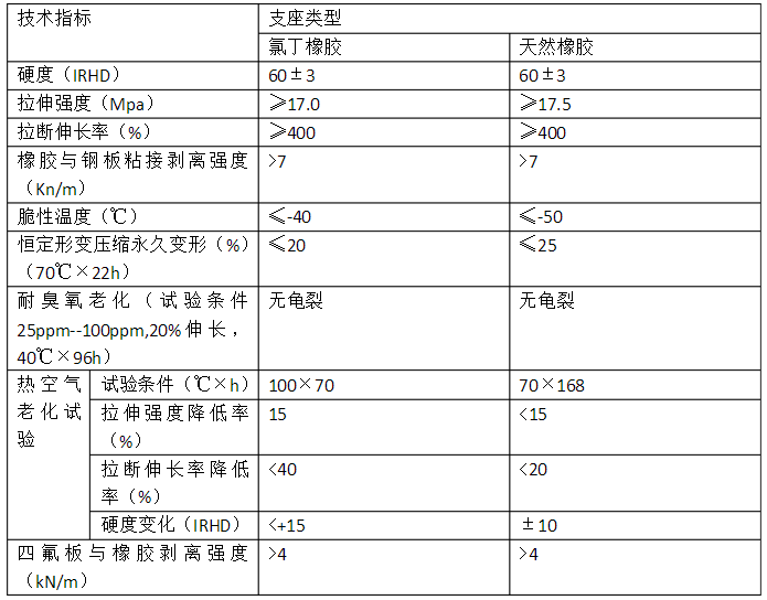 不容錯過橡膠支座的檢測標準及參考