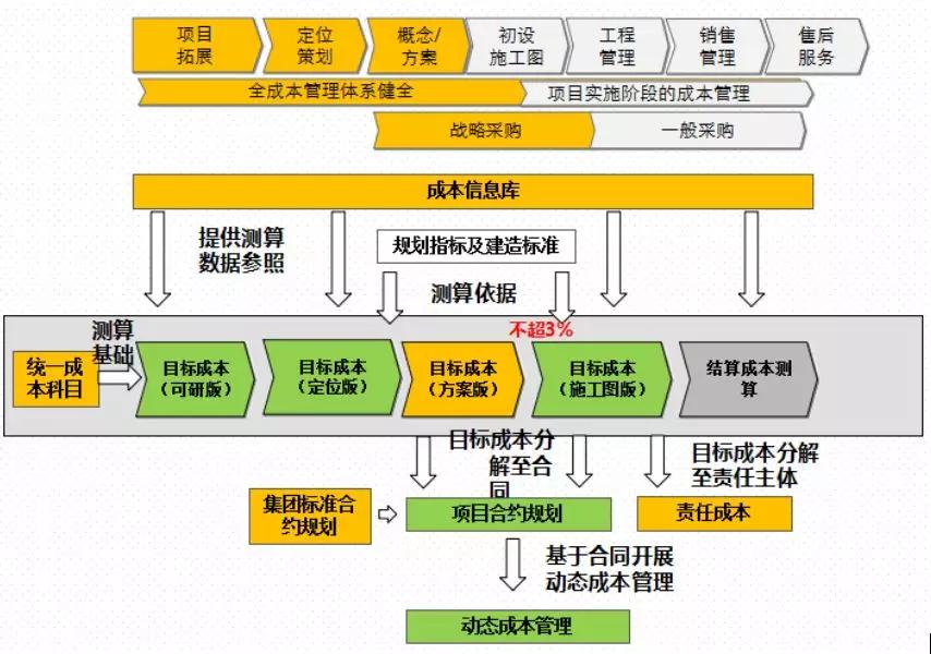 【成本】某地產集團成本管理體系培訓_項目