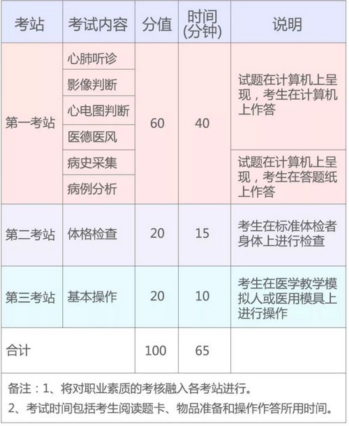 2020年医师资格考试考什么内容?你想知道的都在这里!