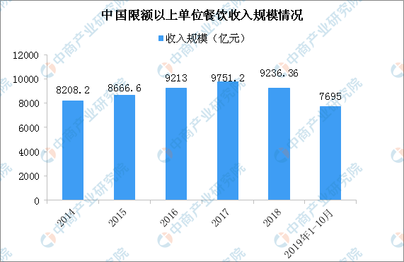 原創2020年中國餐飲行業現狀及發展趨勢預測市場規模將突破6萬億元