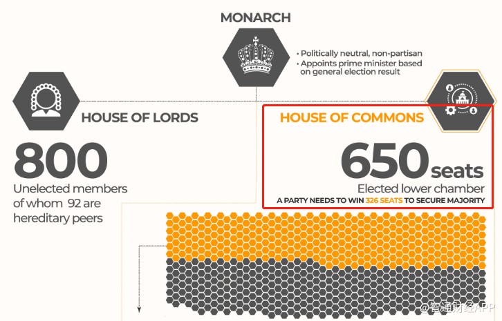 從政府結構中可以看出,英國650個選區的選民將通過得票最多者當選的