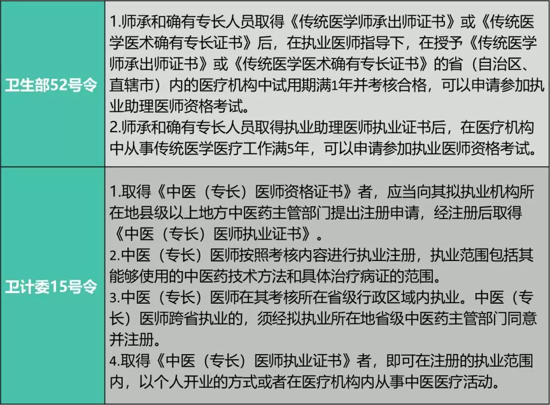 對比發現,52號令的證書可以考取執業助理醫師資格證並逐步考取執業