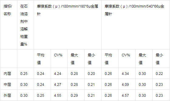 【学堂技术】纤维纱线强力保护有新招