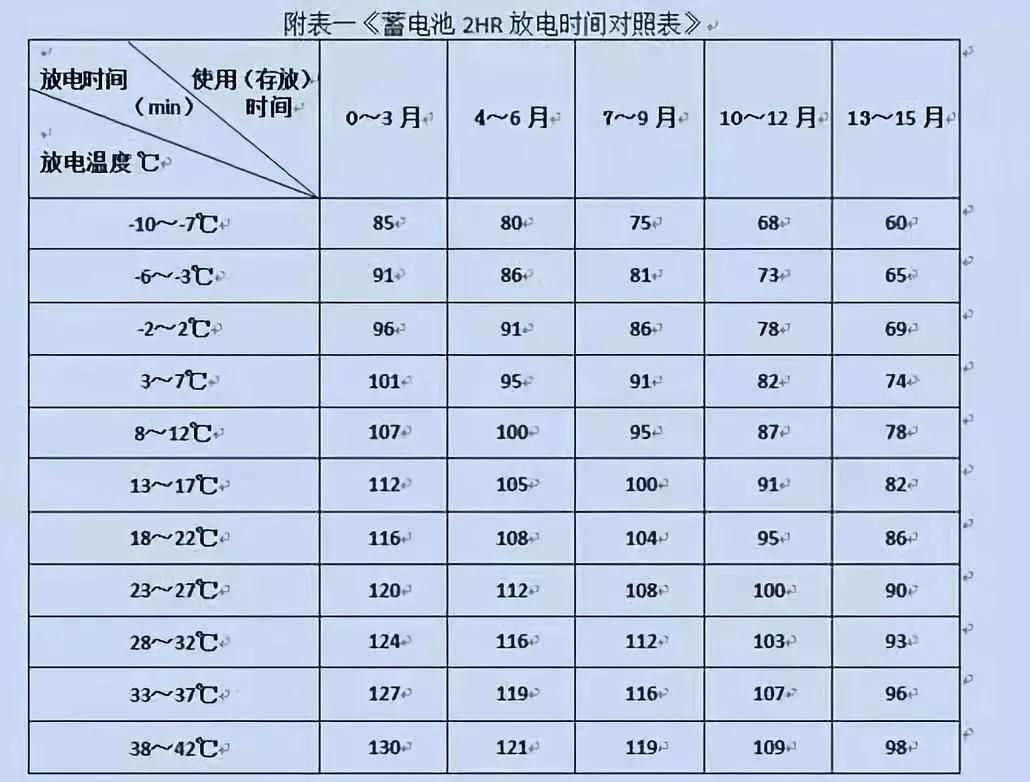 电动车在冬天温度每下降1度少走2公里,6年电池代理商浅谈电池与气温的