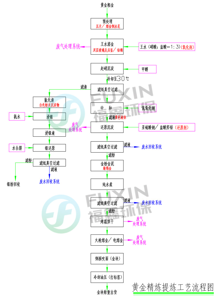 快速提炼黄金方法图图片