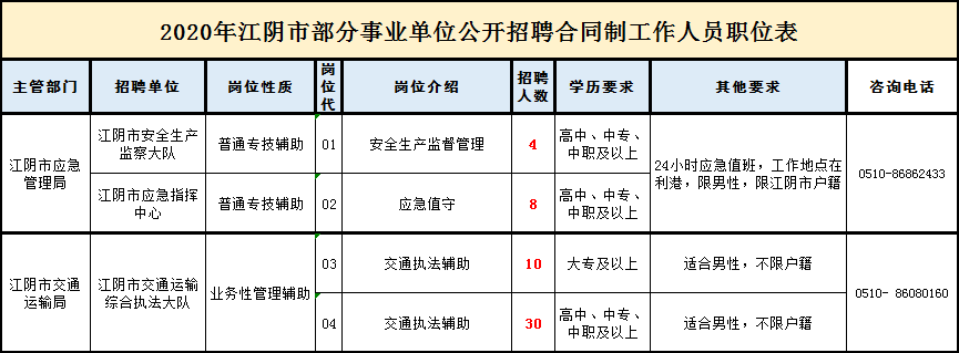 全額撥款事業編江陰一大波單位招聘下週報名