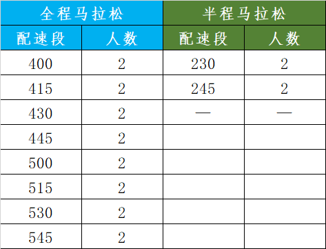 共招募20人招募人數及配速段自願加入2020 嘉華 | 廣東陸河鄉村馬拉松