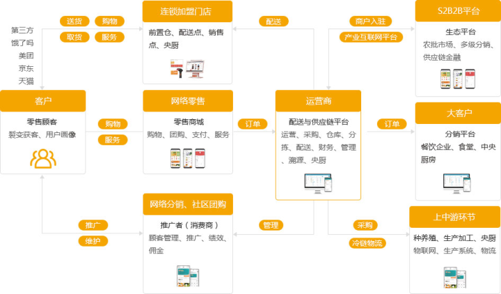 百果园的产业互联网平台运营模式分析