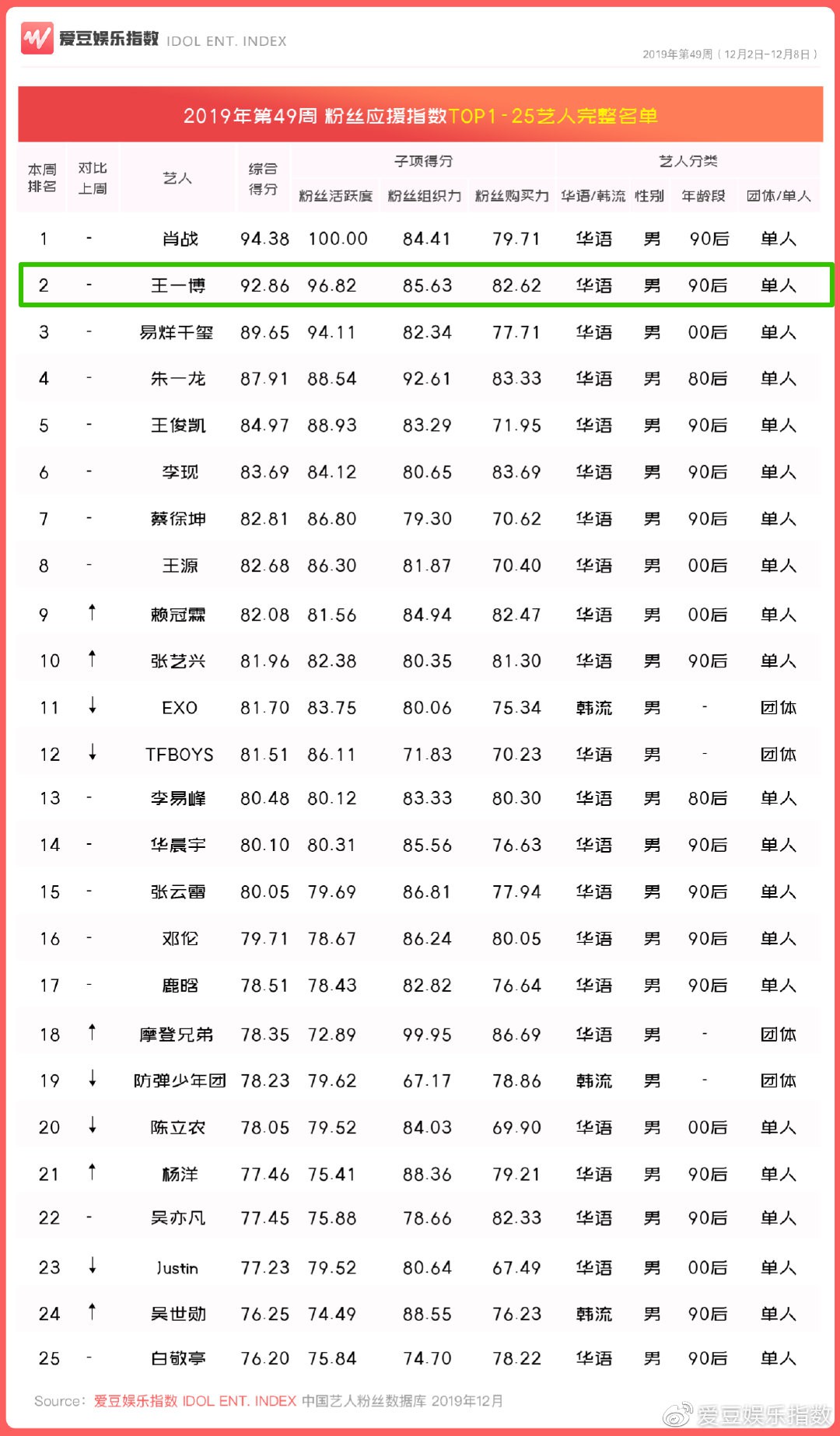快乐男声应援排行榜_为喜欢的快男小哥哥投票应援!上南都娱乐周刊封面!(2)