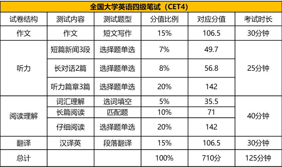 四六級各題型分佈表找好著重拿分點,不求滿分,但求高分了解四六級的