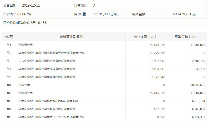 該股盤後數據顯示,買一席位國泰君安廣州東風中路營業部買入488萬元