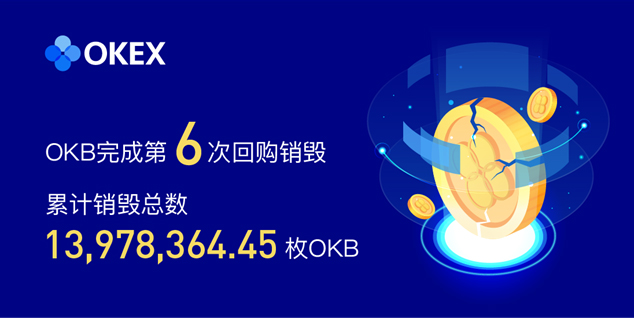 OKEx最新消息，已完成第六期OKB回购销毁