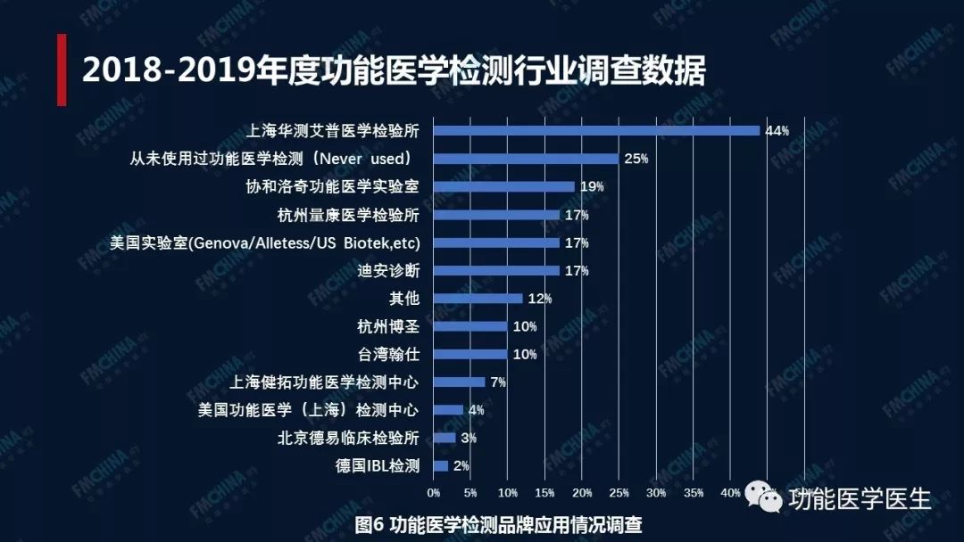 在中国,功能医学应用于健康管理,慢病预防,抗衰老等领域中,功能医学