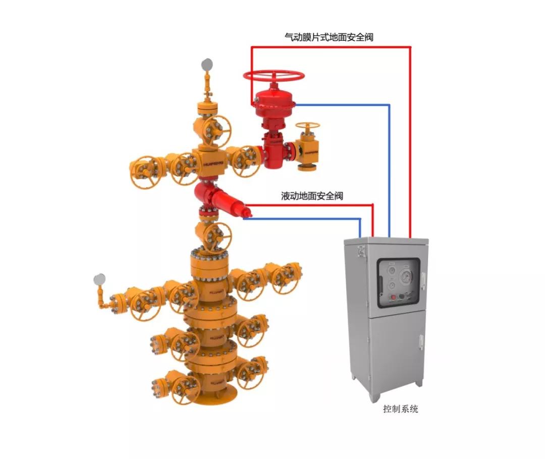 井口安全截断系统(控制系统如图)▲ 气动安全阀▲ 压裂树▲ 压井管