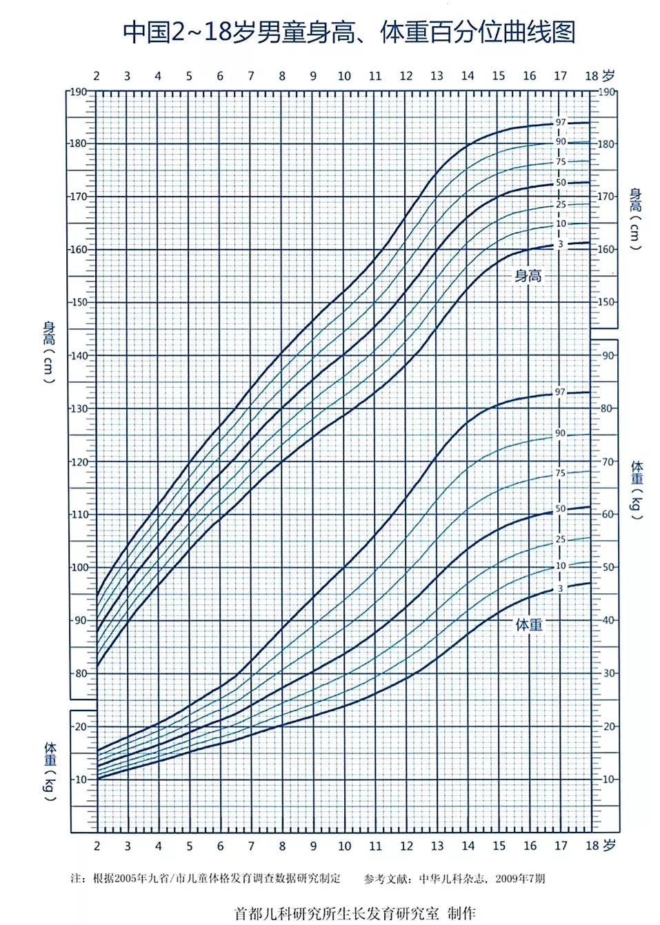 《中国7岁以下儿童生长发育参照标准》绘制的生长曲线,就像下图 95