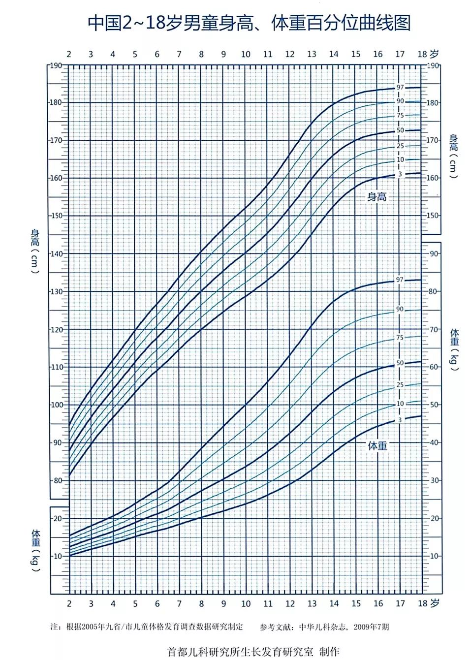 首先爸妈们需要一张身长/身高曲线标准图