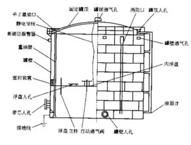 储油罐各部位腐蚀原理及防腐措施
