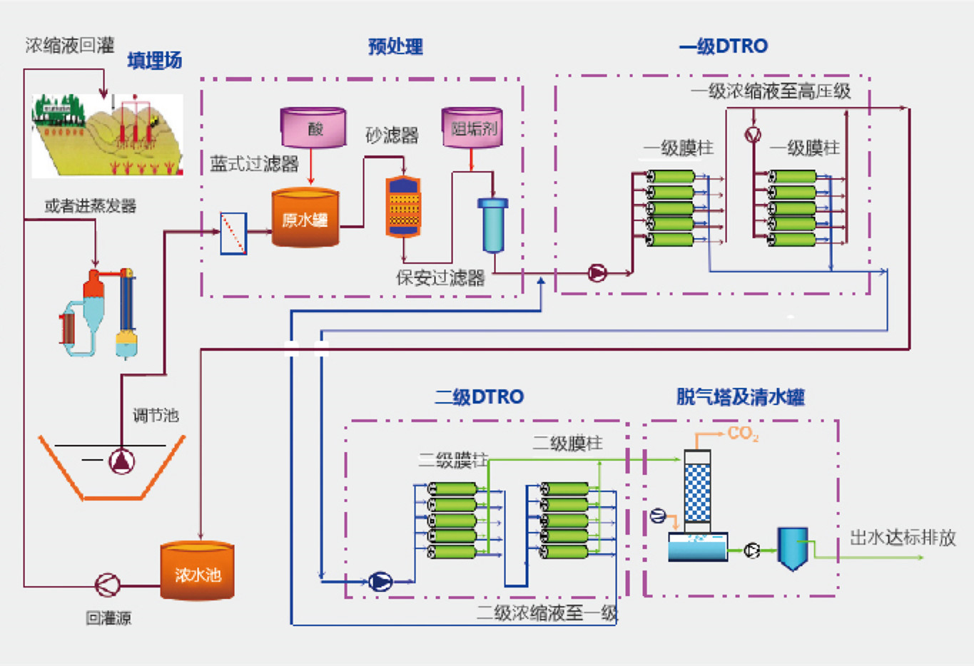 dtro工艺流程图片