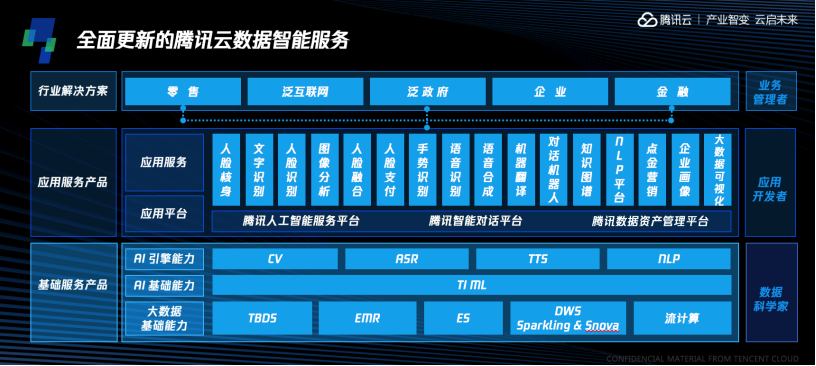 腾讯云发布七大新品，AI、大数据产品全线升级