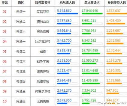 联盟大区排行_LOL各大区人数排行:电一地位无可撼动,唯独它打败了黑玫和祖安!