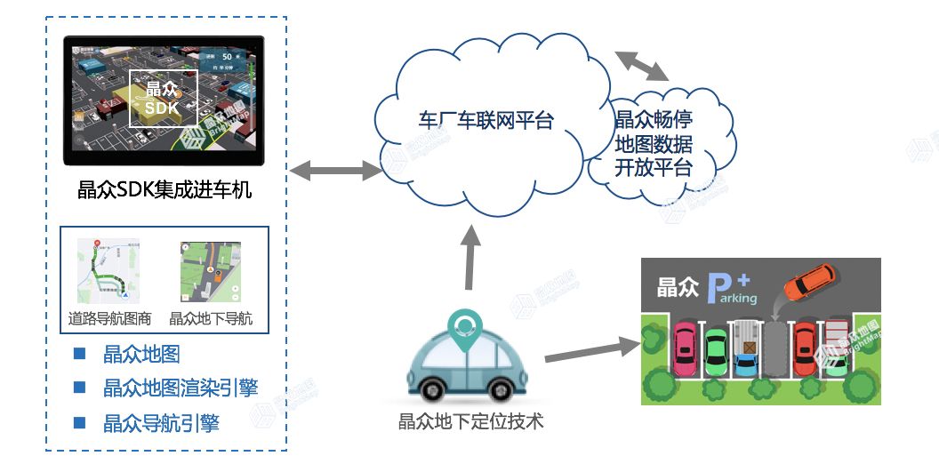 车联网导航