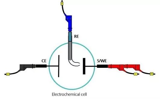 三电极体系为了减少由于re和we之间残留溶液而导致的欧姆降,可使用鲁