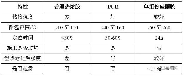 反应型聚氨酯热熔胶在汽车车灯上的多种应用