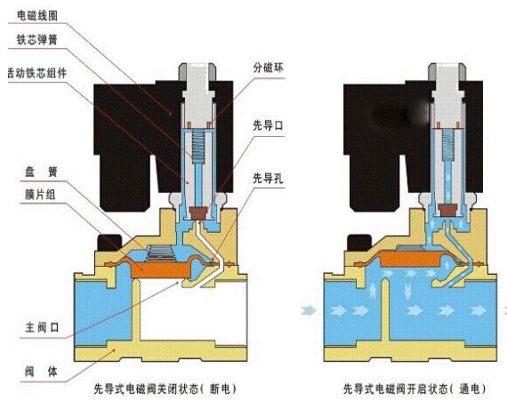 水用电磁阀内部结构图图片